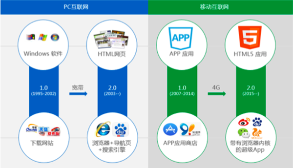 小(xiǎo)程序與APP有什麽區别呢？